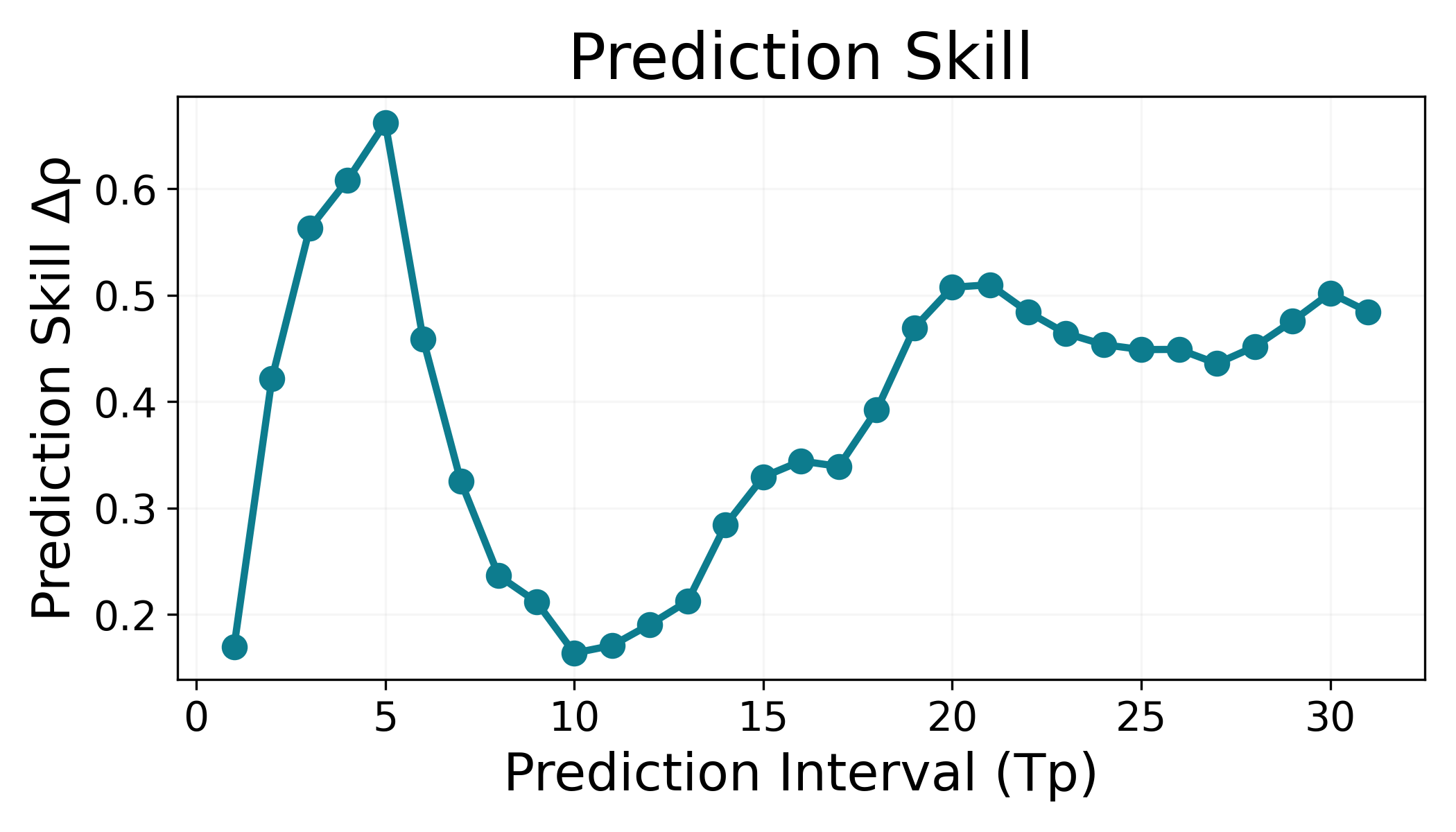 Line plot showing effective correlation (ρeff) across forecast horizons for simplex and multiview embedding models.